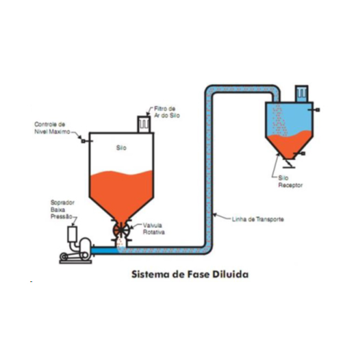 Transporte pneumático - 01