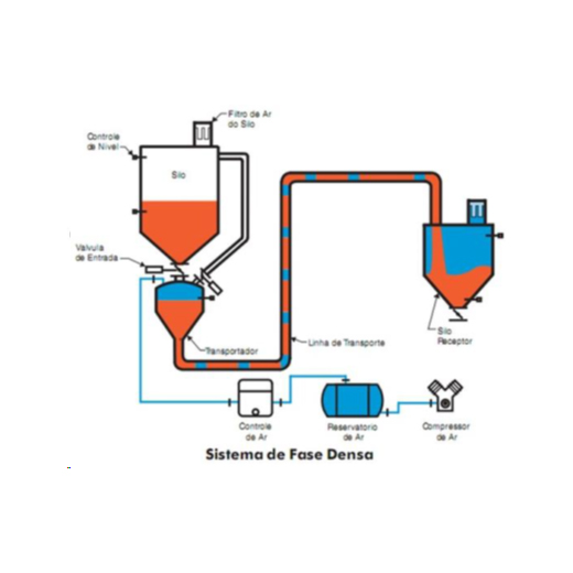 Transporte pneumático - 03